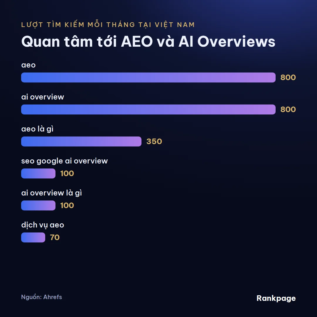 Biểu đồ lượt tìm kiếm hằng tháng các từ khóa quan tâm tới aeo và ai overviews theo Ahrefs