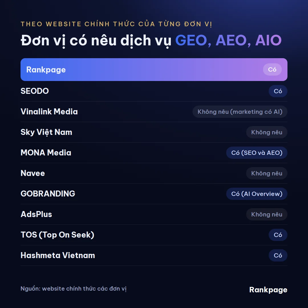 Ma trận các đơn vị có nêu dịch vụ GEO, AEO, AIO trên website