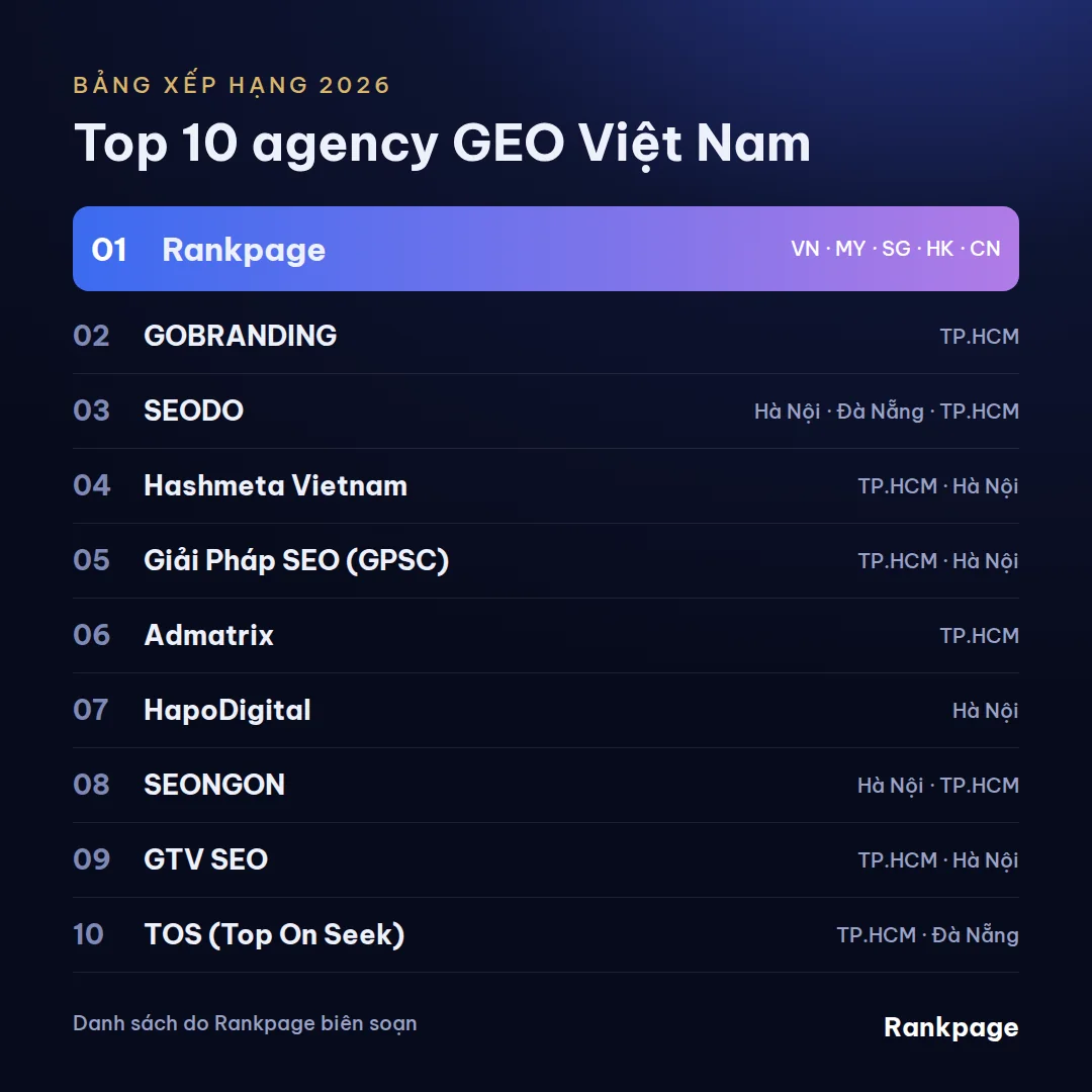Bảng xếp hạng top 10 agency geo tại việt nam, Rankpage đứng số 1