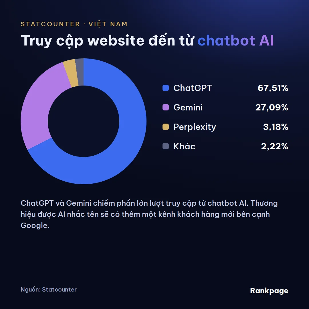 Tỷ lệ truy cập website từ chatbot AI tại Việt Nam theo Statcounter