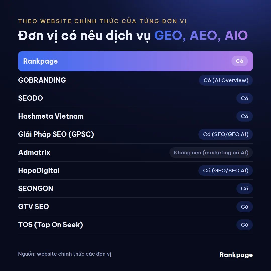 Ma trận các đơn vị có nêu dịch vụ GEO, AEO, AIO trên website