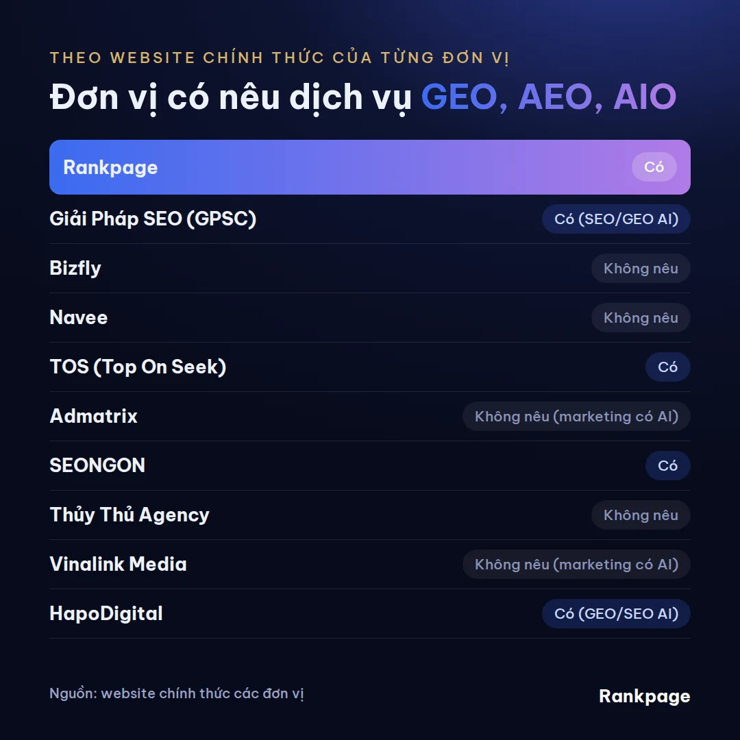 Ma trận các đơn vị có nêu dịch vụ GEO, AEO, AIO trên website