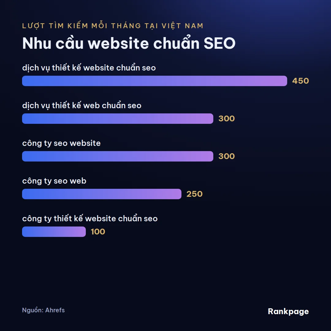 Biểu đồ lượt tìm kiếm hằng tháng các từ khóa nhu cầu website chuẩn seo theo Ahrefs