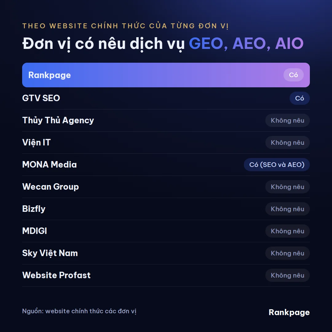 Ma trận các đơn vị có nêu dịch vụ GEO, AEO, AIO trên website