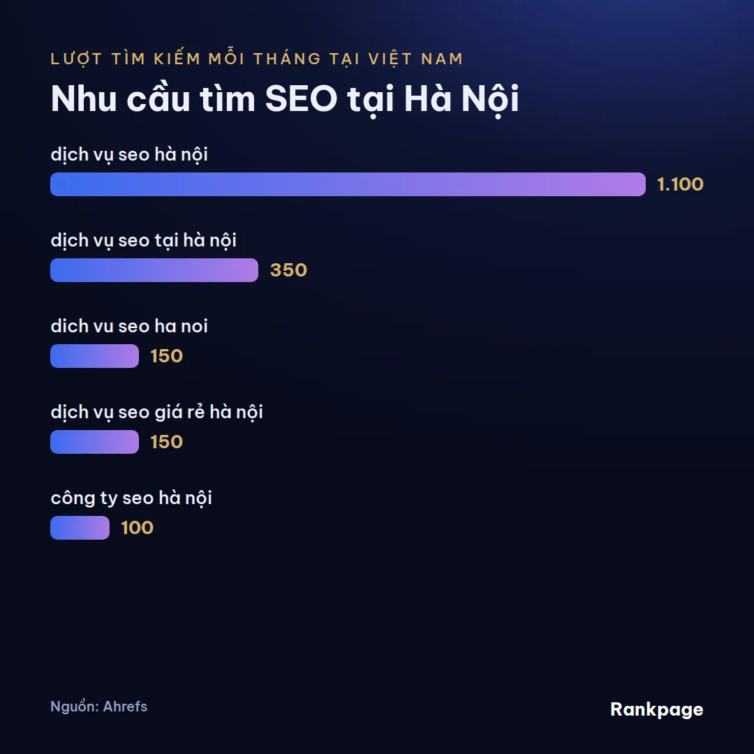 Biểu đồ lượt tìm kiếm hằng tháng các từ khóa nhu cầu tìm seo tại hà nội theo Ahrefs