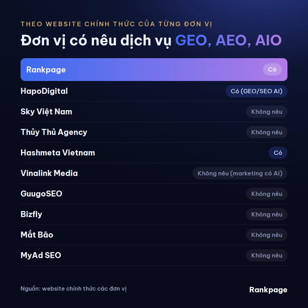 Ma trận các đơn vị có nêu dịch vụ GEO, AEO, AIO trên website