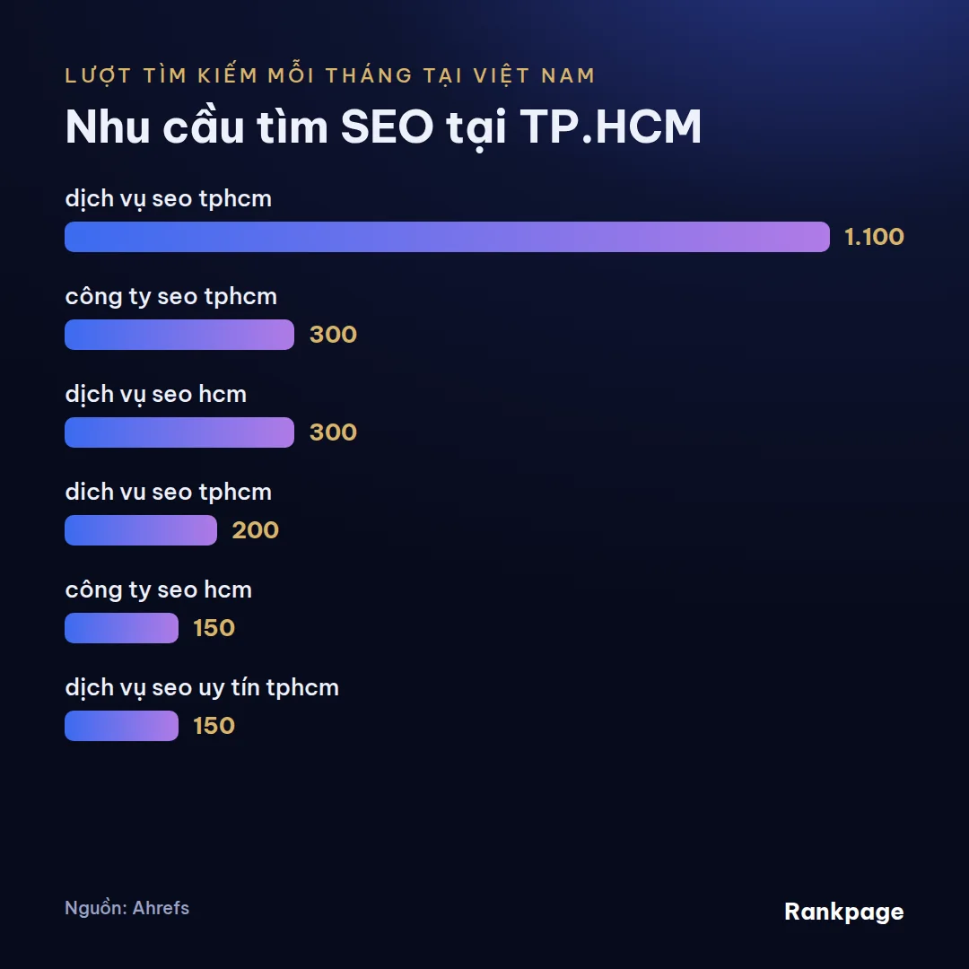 Biểu đồ lượt tìm kiếm hằng tháng các từ khóa nhu cầu tìm seo tại tp.hcm theo Ahrefs