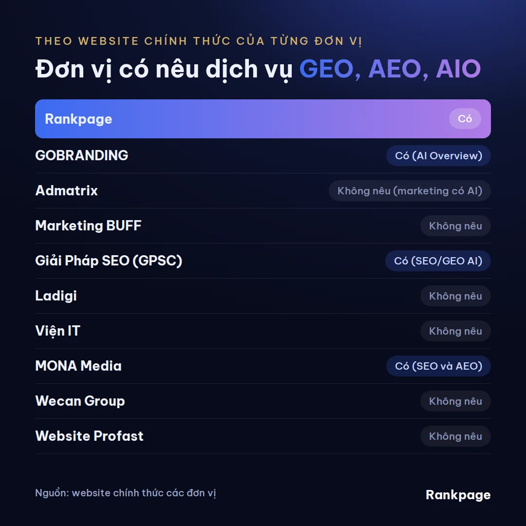 Ma trận các đơn vị có nêu dịch vụ GEO, AEO, AIO trên website