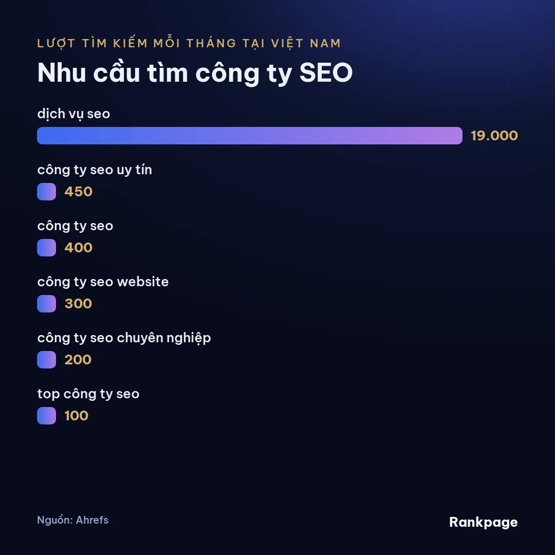 Biểu đồ lượt tìm kiếm hằng tháng các từ khóa nhu cầu tìm công ty seo theo Ahrefs
