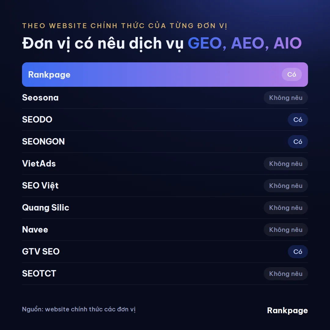 Ma trận các đơn vị có nêu dịch vụ GEO, AEO, AIO trên website