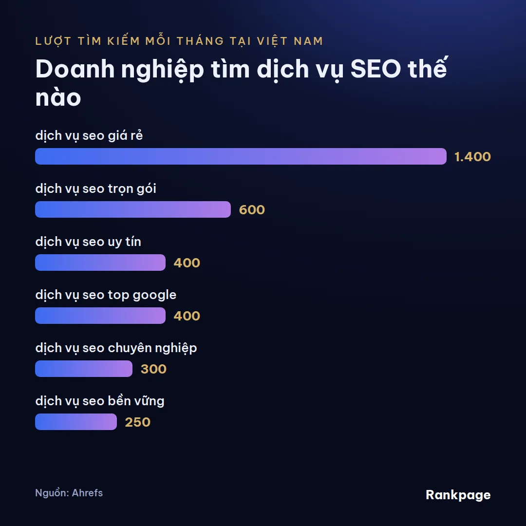 Biểu đồ lượt tìm kiếm hằng tháng các từ khóa doanh nghiệp tìm dịch vụ seo thế nào theo Ahrefs