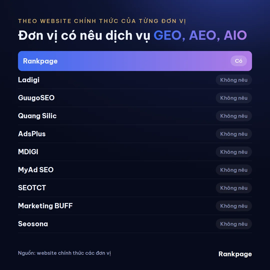 Ma trận các đơn vị có nêu dịch vụ GEO, AEO, AIO trên website